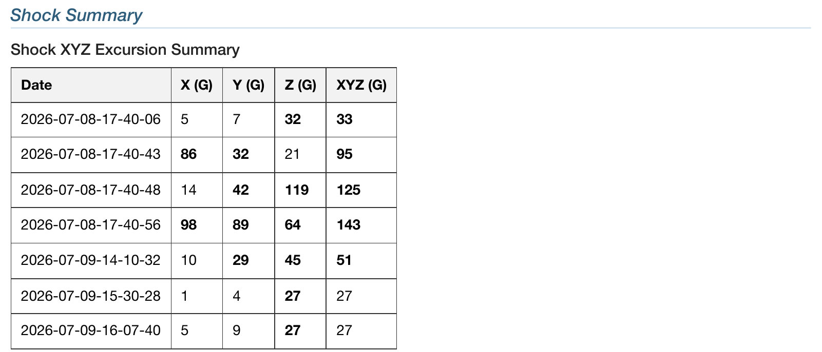 Shock XYZ excursion summary table