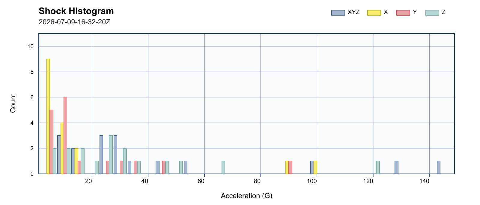 Shock histogram by axis