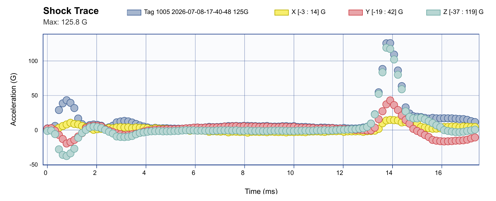 Real Envoy shock trace from a Gen3 tag: 125.8 g peak over 16 ms, X Y Z