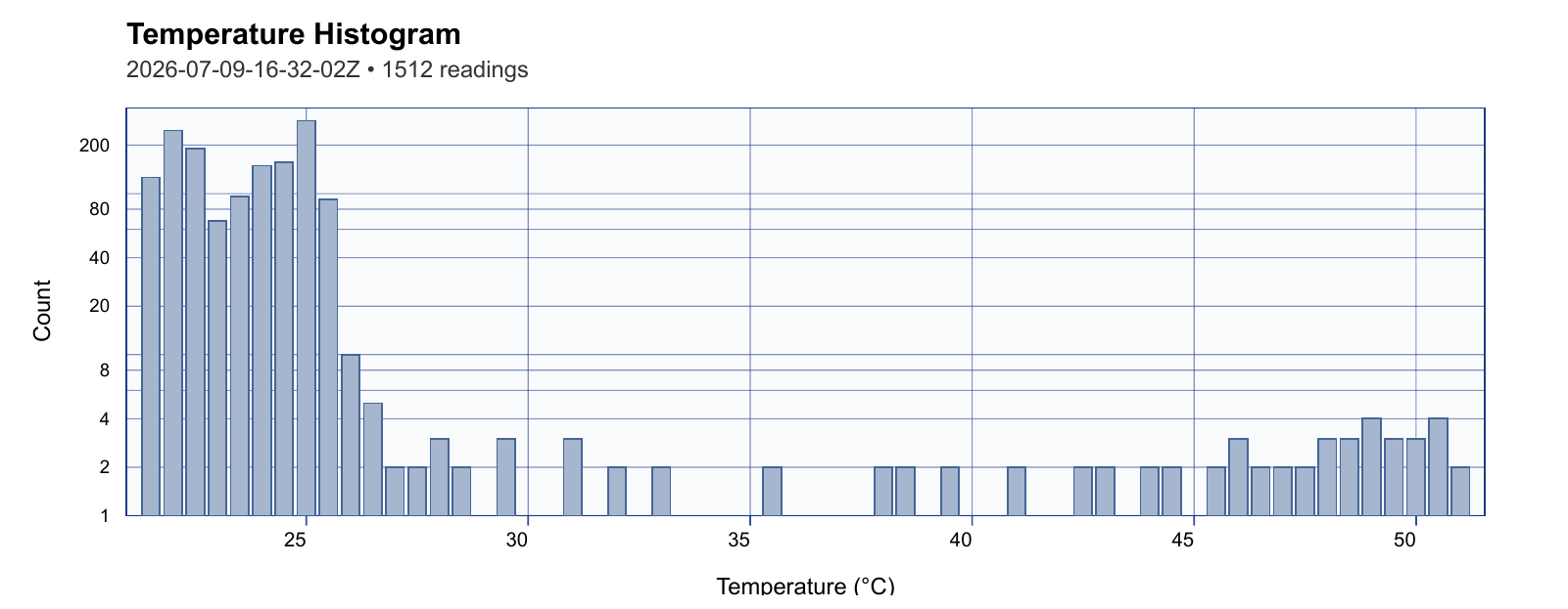 Temperature histogram, 1512 readings