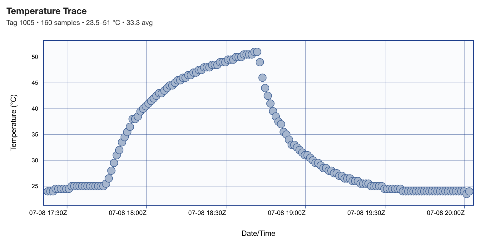 Temperature trace, Tag 1005: 160 samples, 23.5 to 51 degrees C