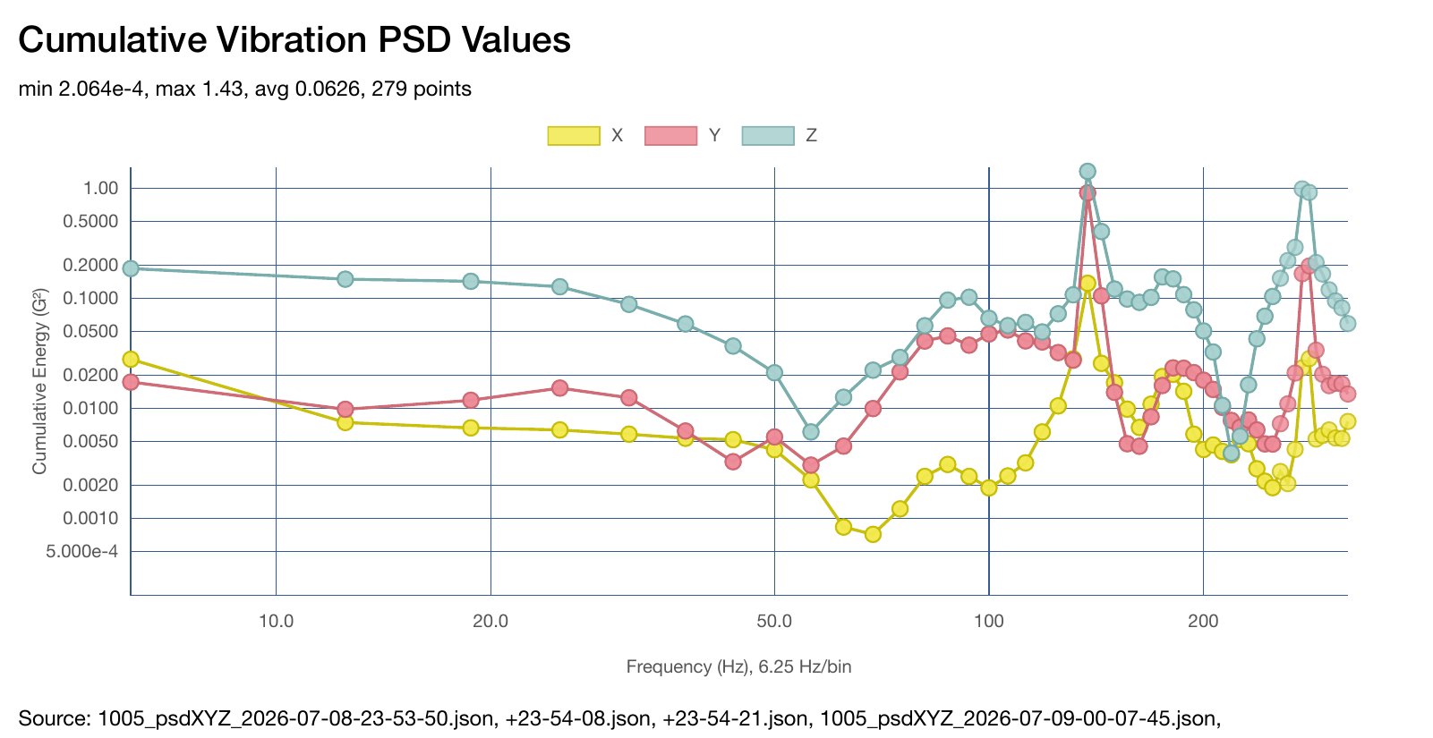 Cumulative vibration power spectral density, X Y Z, 6.25 Hz bins