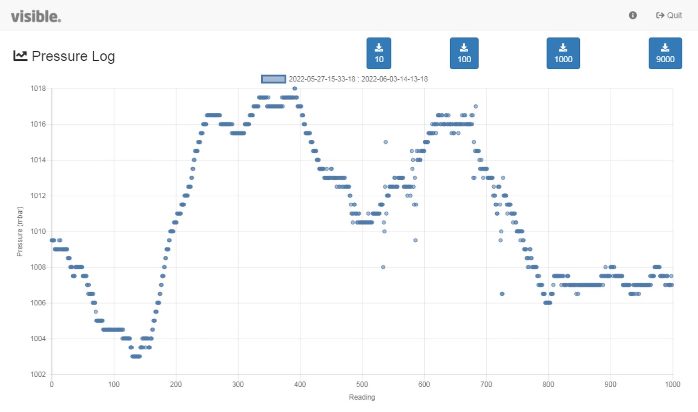 Envoy pressure trace showing flights